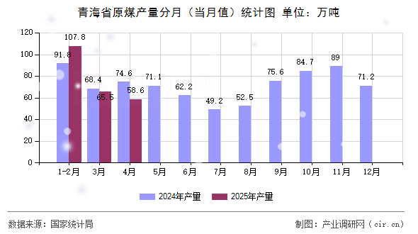 青海省原煤產(chǎn)量分月(當(dāng)月值)統(tǒng)計圖 青海省原煤產(chǎn)量分月(當(dāng)月值)統(tǒng)計圖