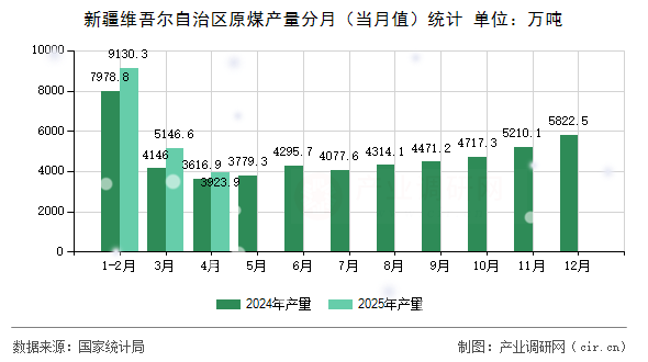 新疆維吾爾自治區(qū)原煤產(chǎn)量分月（當(dāng)月值）統(tǒng)計(jì)