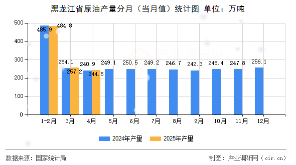 黑龍江省原油產(chǎn)量分月（當(dāng)月值）統(tǒng)計圖