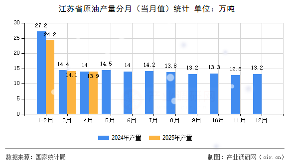江蘇省原油產(chǎn)量分月（當(dāng)月值）統(tǒng)計(jì)