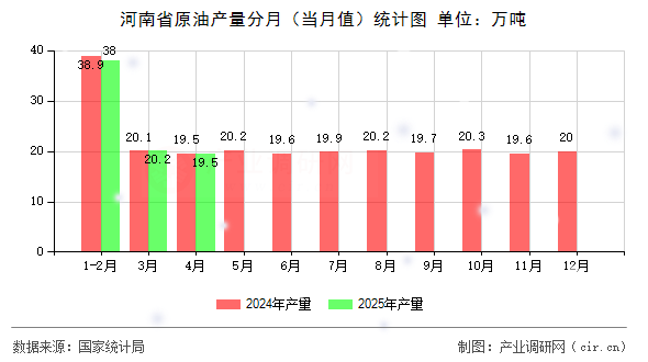 河南省原油產(chǎn)量分月（當(dāng)月值）統(tǒng)計(jì)圖