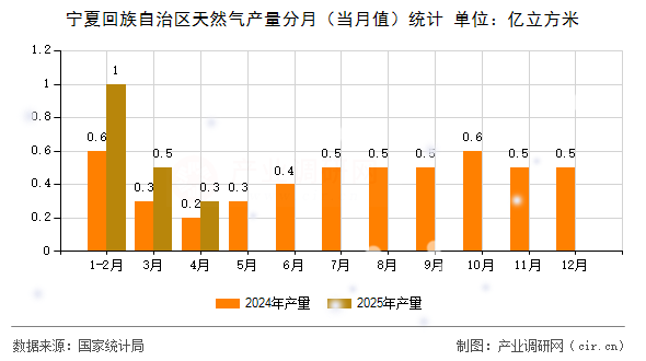 寧夏回族自治區(qū)天然氣產(chǎn)量分月（當(dāng)月值）統(tǒng)計