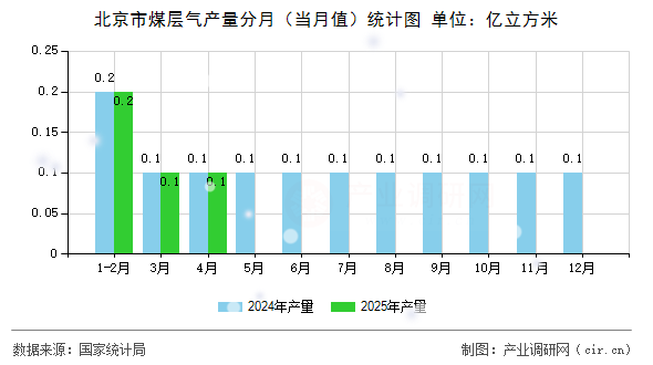 北京市煤層氣產(chǎn)量分月（當月值）統(tǒng)計圖