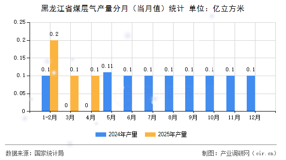 黑龍江省煤層氣產(chǎn)量分月（當(dāng)月值）統(tǒng)計