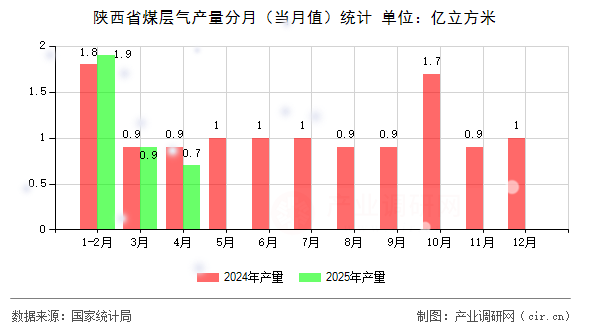 陜西省煤層氣產(chǎn)量分月（當(dāng)月值）統(tǒng)計(jì)