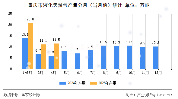 重慶市液化天然氣產(chǎn)量分月(當(dāng)月值)統(tǒng)計(jì) 重慶市液化天然氣產(chǎn)量分月(當(dāng)月值)統(tǒng)計(jì)