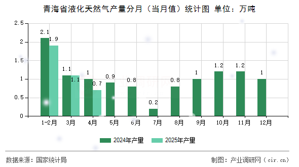 青海省液化天然氣產(chǎn)量分月（當(dāng)月值）統(tǒng)計(jì)圖