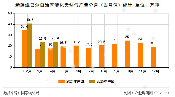 新疆維吾爾自治區(qū)液化天然氣產(chǎn)量分月（當(dāng)月值）統(tǒng)計(jì)