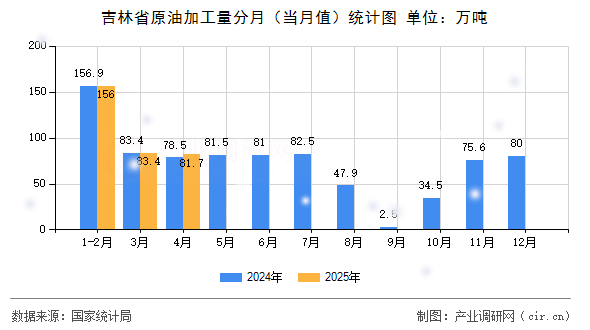 吉林省原油加工量分月(當月值)統(tǒng)計圖 吉林省原油加工量分月(當月值)統(tǒng)計圖