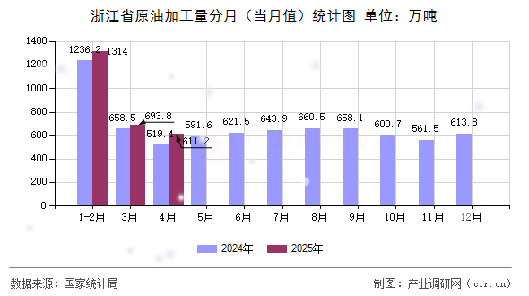 浙江省原油加工量分月（當月值）統(tǒng)計圖