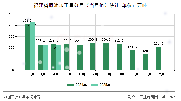 福建省原油加工量分月（當(dāng)月值）統(tǒng)計(jì)