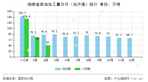 湖南省原油加工量分月（當月值）統(tǒng)計