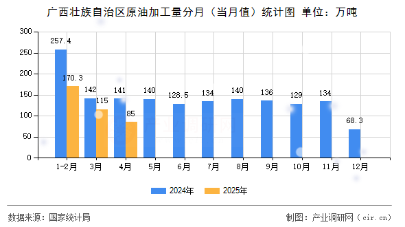 廣西壯族自治區(qū)原油加工量分月（當月值）統(tǒng)計圖
