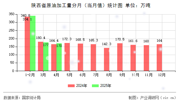 陜西省原油加工量分月(當(dāng)月值)統(tǒng)計(jì)圖 陜西省原油加工量分月(當(dāng)月值)統(tǒng)計(jì)圖