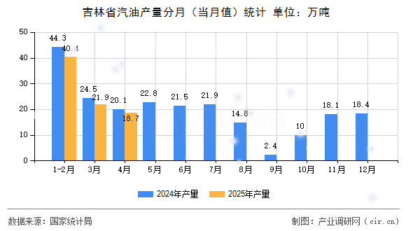 吉林省汽油產(chǎn)量分月（當(dāng)月值）統(tǒng)計