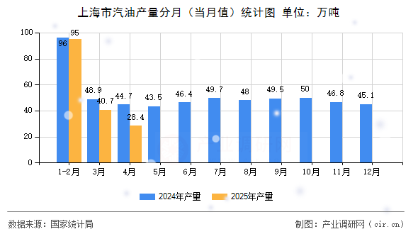 上海市汽油產(chǎn)量分月（當(dāng)月值）統(tǒng)計(jì)圖