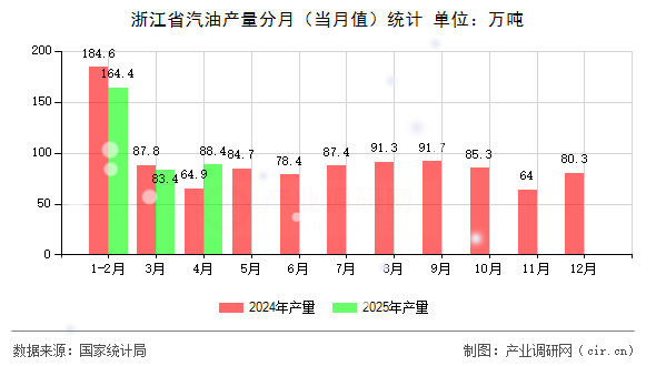 浙江省汽油產(chǎn)量分月（當(dāng)月值）統(tǒng)計(jì)