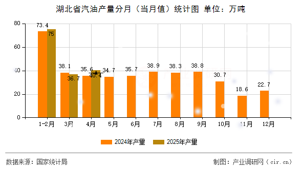 湖北省汽油產(chǎn)量分月（當(dāng)月值）統(tǒng)計(jì)圖