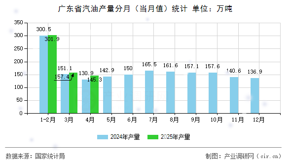 廣東省汽油產量分月（當月值）統(tǒng)計