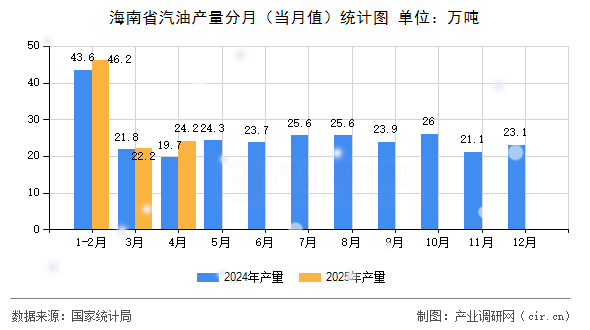 海南省汽油產(chǎn)量分月(當(dāng)月值)統(tǒng)計(jì)圖 海南省汽油產(chǎn)量分月(當(dāng)月值)統(tǒng)計(jì)圖