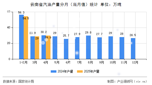 云南省汽油產(chǎn)量分月（當(dāng)月值）統(tǒng)計(jì)