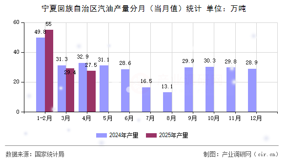 寧夏回族自治區(qū)汽油產(chǎn)量分月(當(dāng)月值)統(tǒng)計(jì) 寧夏回族自治區(qū)汽油產(chǎn)量分月(當(dāng)月值)統(tǒng)計(jì)