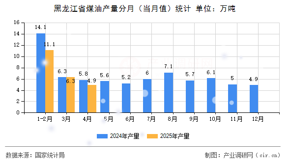 黑龍江省煤油產(chǎn)量分月（當(dāng)月值）統(tǒng)計(jì)
