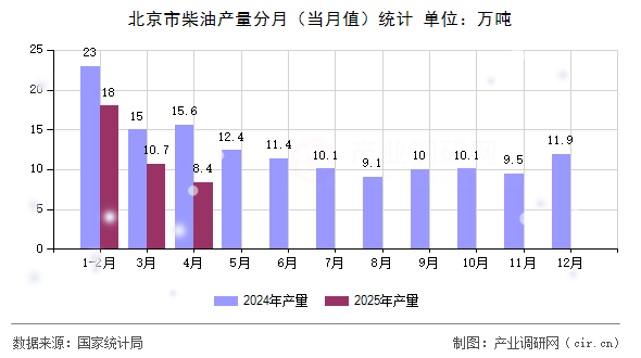 北京市柴油產(chǎn)量分月（當月值）統(tǒng)計