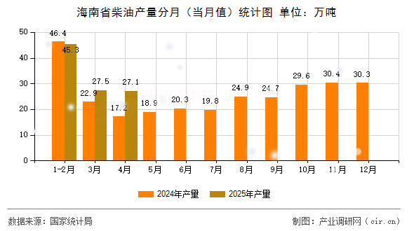 海南省柴油產(chǎn)量分月（當(dāng)月值）統(tǒng)計(jì)圖