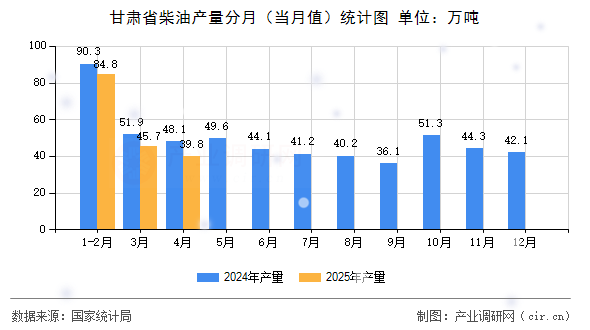 甘肅省柴油產(chǎn)量分月（當(dāng)月值）統(tǒng)計(jì)圖