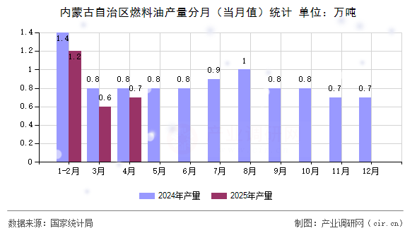 內蒙古自治區(qū)燃料油產(chǎn)量分月（當月值）統(tǒng)計