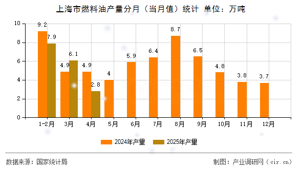 上海市燃料油產(chǎn)量分月（當(dāng)月值）統(tǒng)計