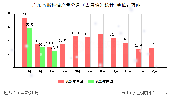 廣東省燃料油產(chǎn)量分月（當(dāng)月值）統(tǒng)計(jì)