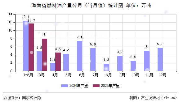 海南省燃料油產(chǎn)量分月（當月值）統(tǒng)計圖