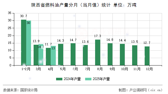 陜西省燃料油產(chǎn)量分月(當(dāng)月值)統(tǒng)計(jì) 陜西省燃料油產(chǎn)量分月(當(dāng)月值)統(tǒng)計(jì)