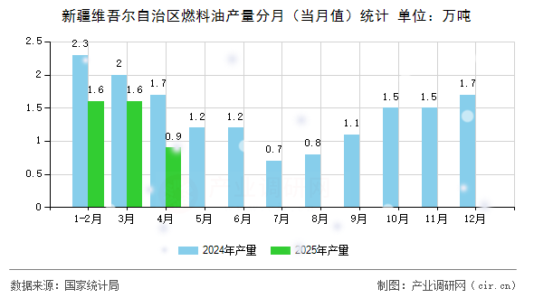 新疆維吾爾自治區(qū)燃料油產(chǎn)量分月（當(dāng)月值）統(tǒng)計(jì)