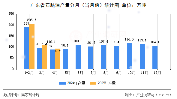 廣東省石腦油產(chǎn)量分月(當(dāng)月值)統(tǒng)計(jì)圖 廣東省石腦油產(chǎn)量分月(當(dāng)月值)統(tǒng)計(jì)圖