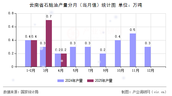 云南省石腦油產(chǎn)量分月（當(dāng)月值）統(tǒng)計圖