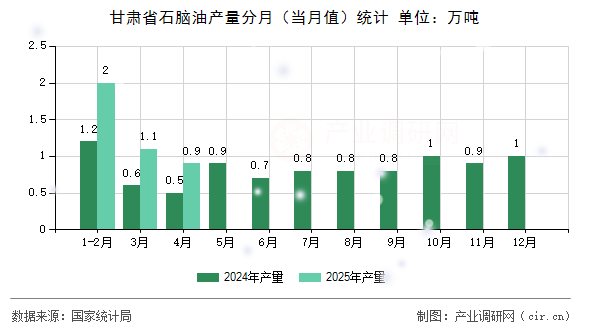 甘肅省石腦油產(chǎn)量分月（當(dāng)月值）統(tǒng)計(jì)