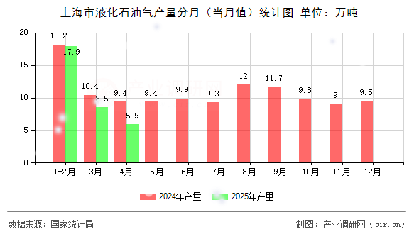 上海市液化石油氣產(chǎn)量分月（當(dāng)月值）統(tǒng)計(jì)圖