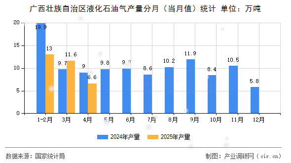 廣西壯族自治區(qū)液化石油氣產(chǎn)量分月（當(dāng)月值）統(tǒng)計(jì)