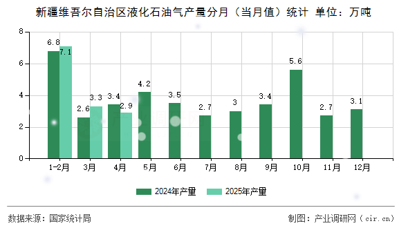 新疆維吾爾自治區(qū)液化石油氣產(chǎn)量分月（當(dāng)月值）統(tǒng)計