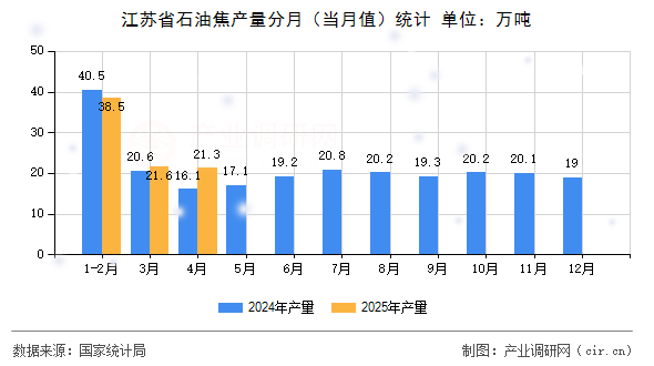 江蘇省石油焦產量分月（當月值）統(tǒng)計