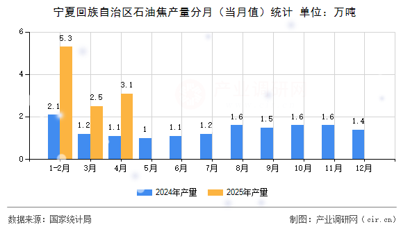 寧夏回族自治區(qū)石油焦產(chǎn)量分月（當(dāng)月值）統(tǒng)計(jì)