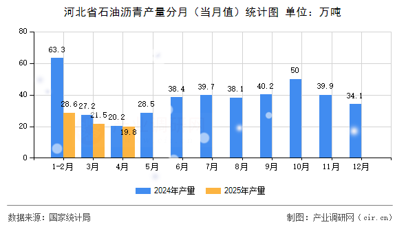 河北省石油瀝青產(chǎn)量分月（當(dāng)月值）統(tǒng)計(jì)圖