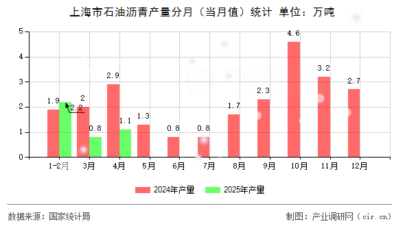 上海市石油瀝青產(chǎn)量分月（當(dāng)月值）統(tǒng)計(jì)