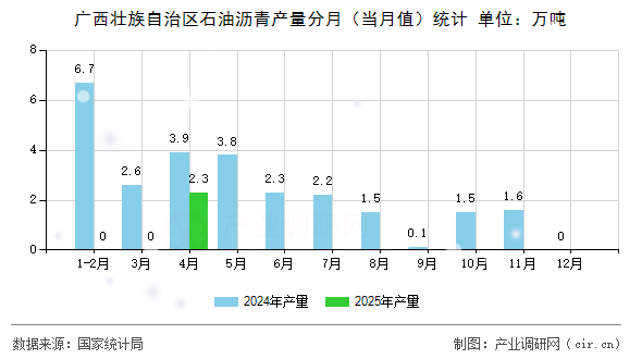廣西壯族自治區(qū)石油瀝青產(chǎn)量分月（當(dāng)月值）統(tǒng)計(jì)