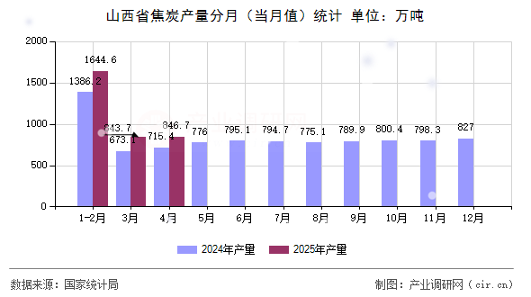 山西省焦炭產(chǎn)量分月(當(dāng)月值)統(tǒng)計 山西省焦炭產(chǎn)量分月(當(dāng)月值)統(tǒng)計