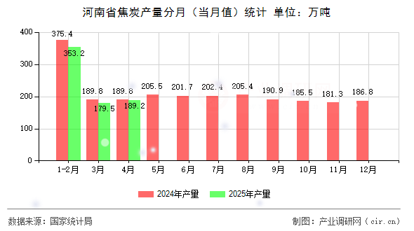 河南省焦炭產(chǎn)量分月（當月值）統(tǒng)計