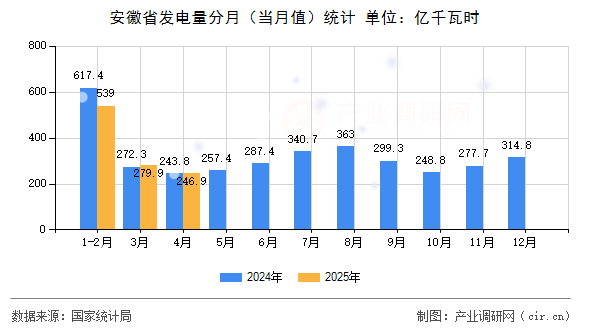 安徽省發(fā)電量分月(當月值)統(tǒng)計 安徽省發(fā)電量分月(當月值)統(tǒng)計